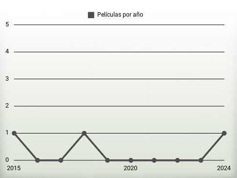 Películas por año