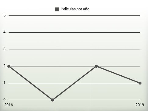 Películas por año