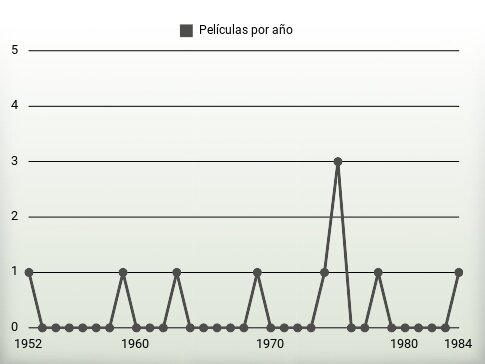 Películas por año