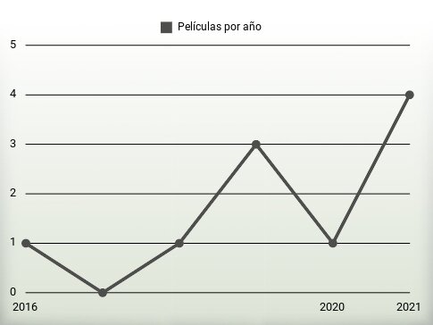 Películas por año