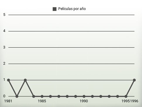 Películas por año