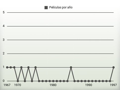 Películas por año