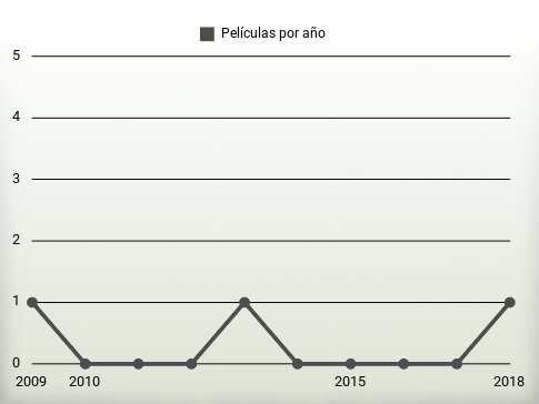 Películas por año