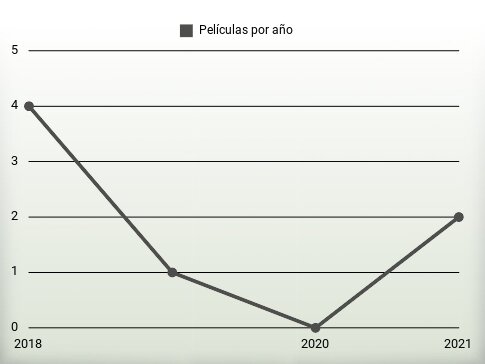 Películas por año