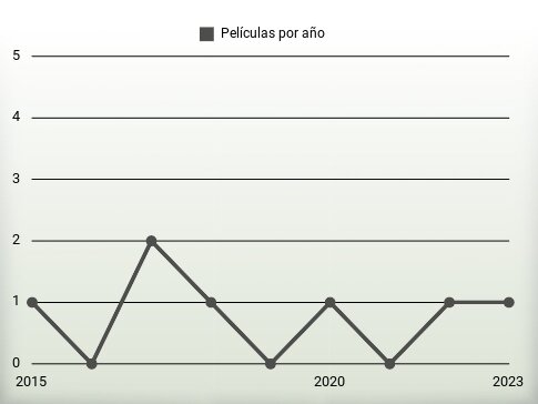 Películas por año