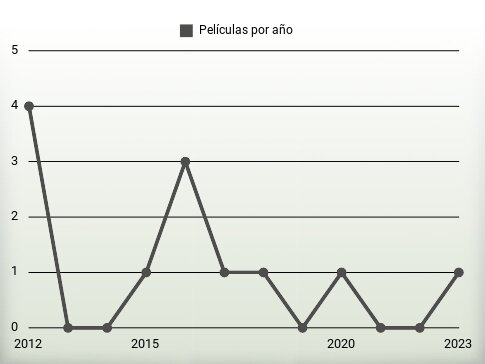 Películas por año