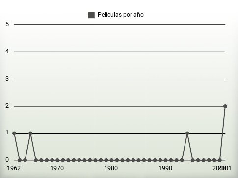 Películas por año