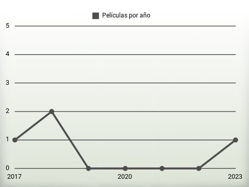 Películas por año