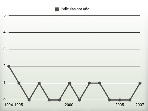 Películas por año