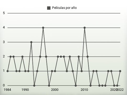 Películas por año