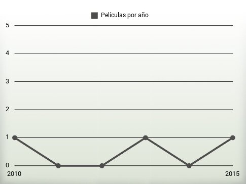 Películas por año