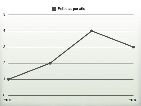 Películas por año