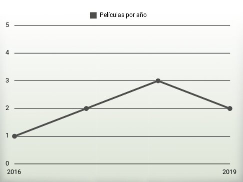 Películas por año