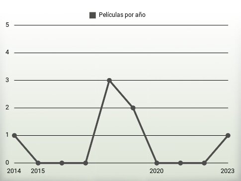 Películas por año