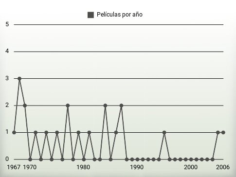 Películas por año