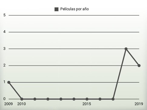 Películas por año