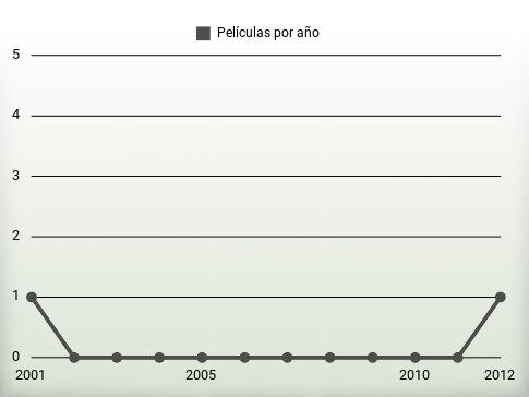 Películas por año