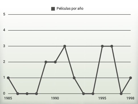 Películas por año