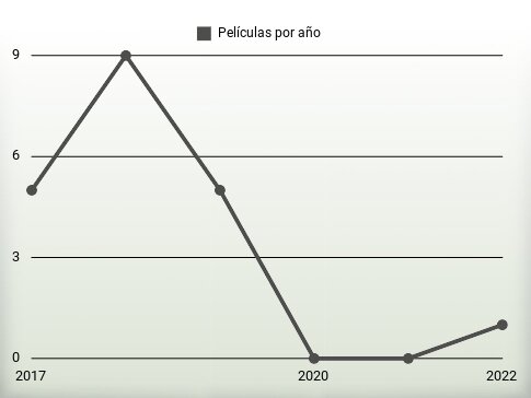 Películas por año