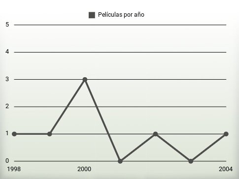 Películas por año