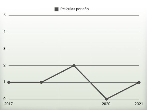 Películas por año