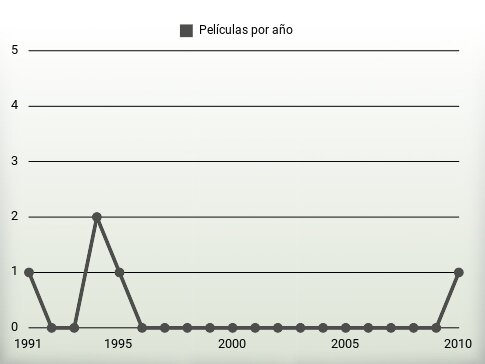 Películas por año