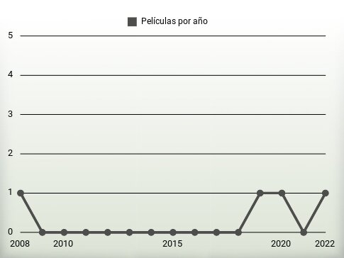 Películas por año