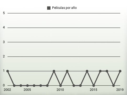 Películas por año