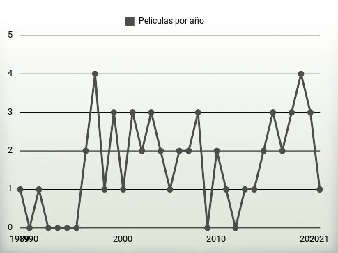 Películas por año