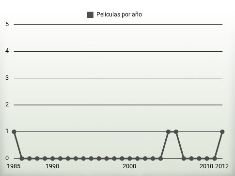 Películas por año