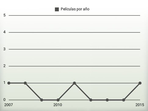 Películas por año