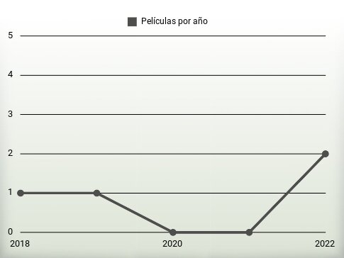 Películas por año