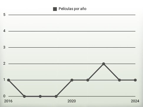 Películas por año