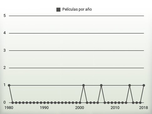 Películas por año