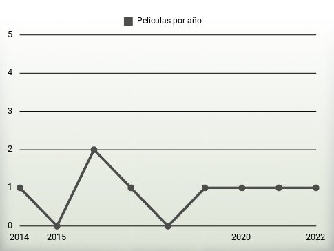 Películas por año