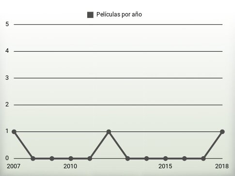 Películas por año