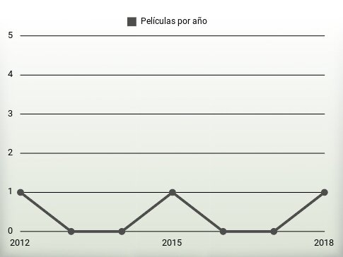 Películas por año