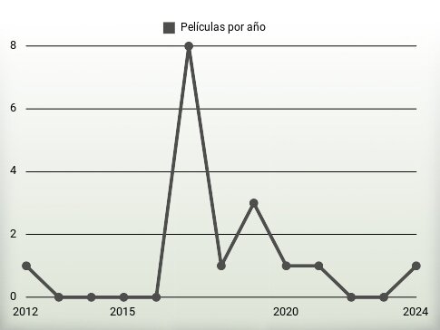 Películas por año