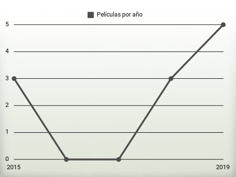 Películas por año