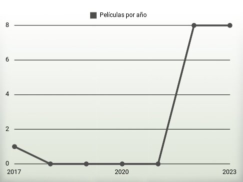 Películas por año