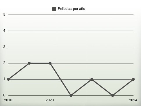 Películas por año