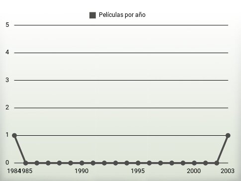 Películas por año