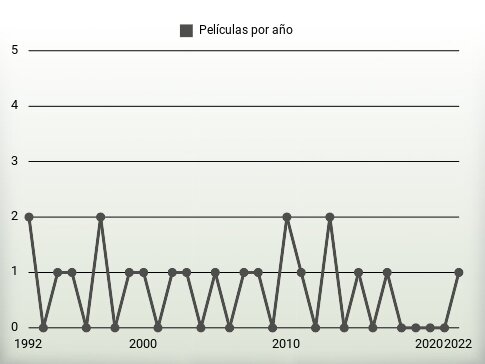 Películas por año