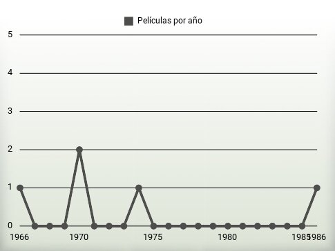 Películas por año