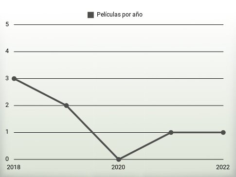 Películas por año