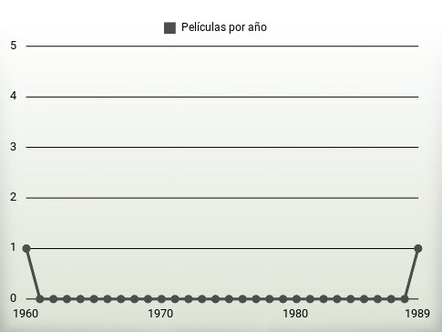 Películas por año