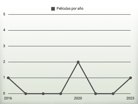 Películas por año