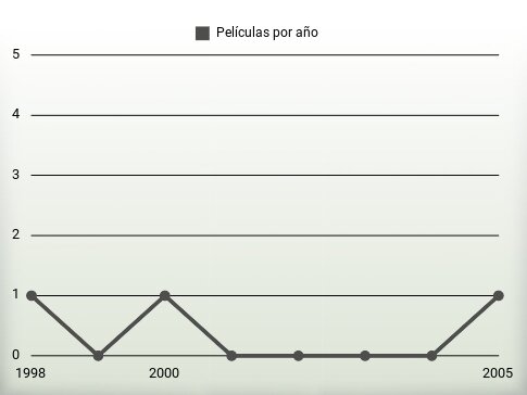 Películas por año