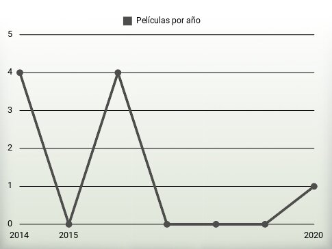 Películas por año