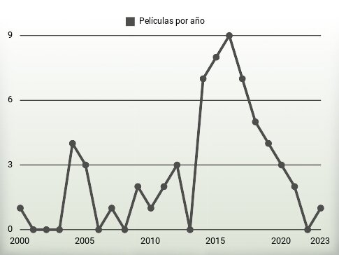 Películas por año